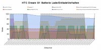 htc_dream_g1_batterie_lade_entladeverhalten_tn