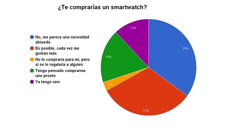 comprar smartwatch encuesta
