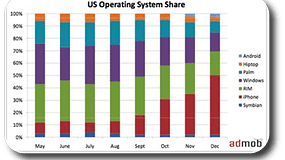 Android 2% Marktanteil in den USA - Spiegel bejubelt das G1