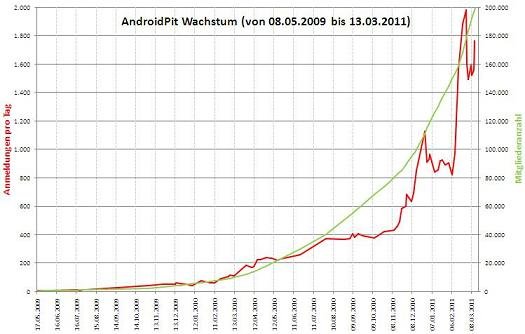 Androidpit 200k_klein