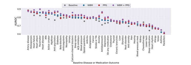 A bar graph showing AUROC for various diseases and medication outcomes, with different color-coded methods. A bar graph showing AUROC for various diseases and medication outcomes, with different color-coded methods.