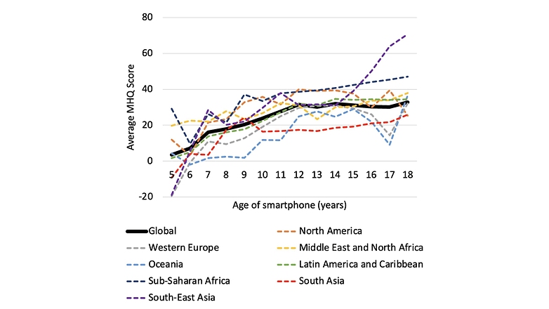 Line graph showing average MHQ scores by smartphone age for various regions. Line graph showing average MHQ scores by smartphone age for various regions.