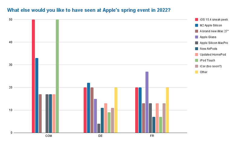 Poll of the week Apple Spring event 2022 1