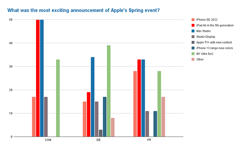 Poll of the week Apple Spring event 2022