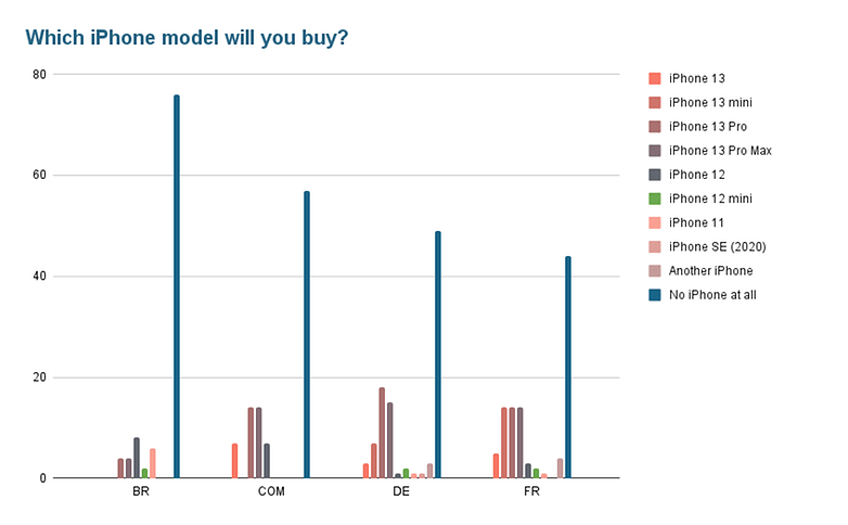 Poll of the week iphone 13 a