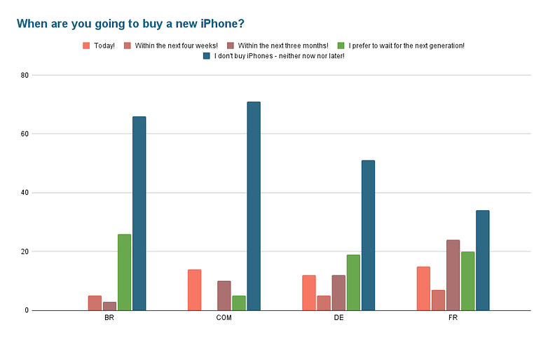 Poll of the week iphone 13 b