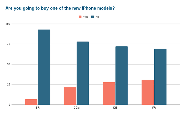 Poll of the week iphone 13