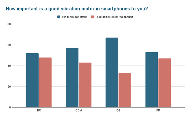 Poll of the week vibration motor 01