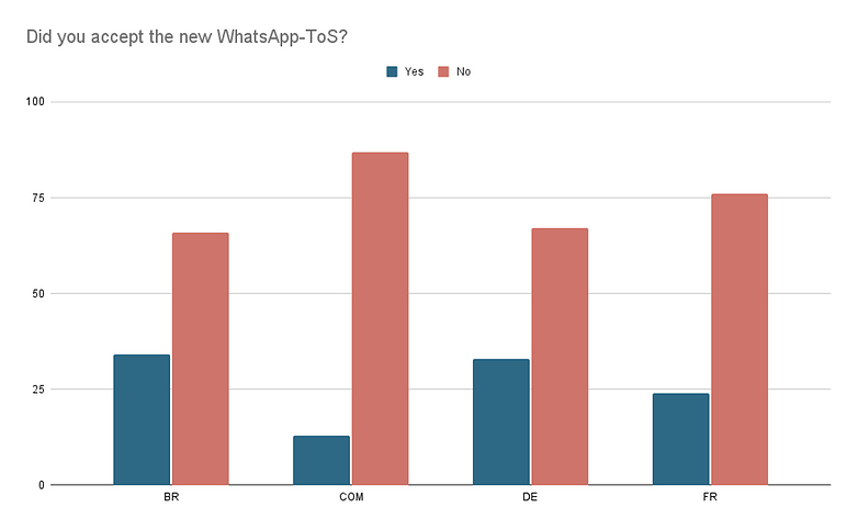 Poll of the week WhatsApp results 01