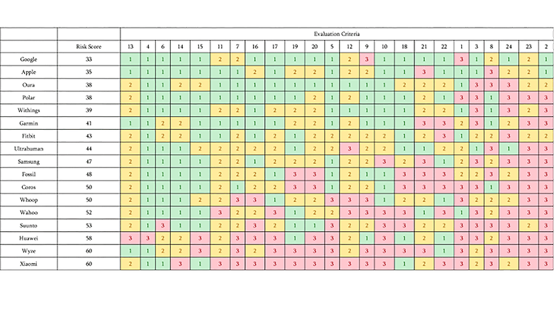 A table showing risk scores and evaluation criteria for various companies.