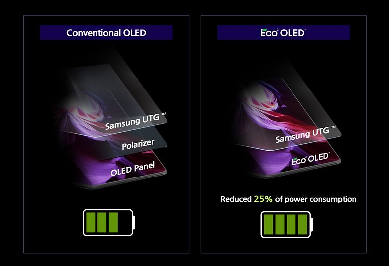 Samsung Display Eco2 OLED Structure press image