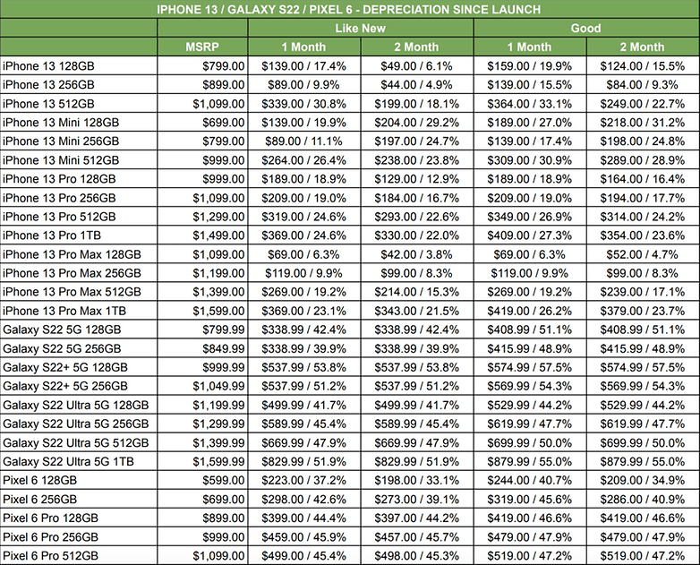 Tabela comparativa do valor de revenda dos smartphones flaggskepp 2022