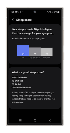 Samsung Health app sleep score: 94, 20 points above age group average, with health score guidelines.