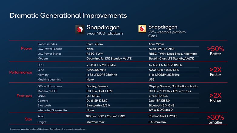 Qualcomm Snapdragon W5+ and Snapdragon W5 platforms specs sheet compared