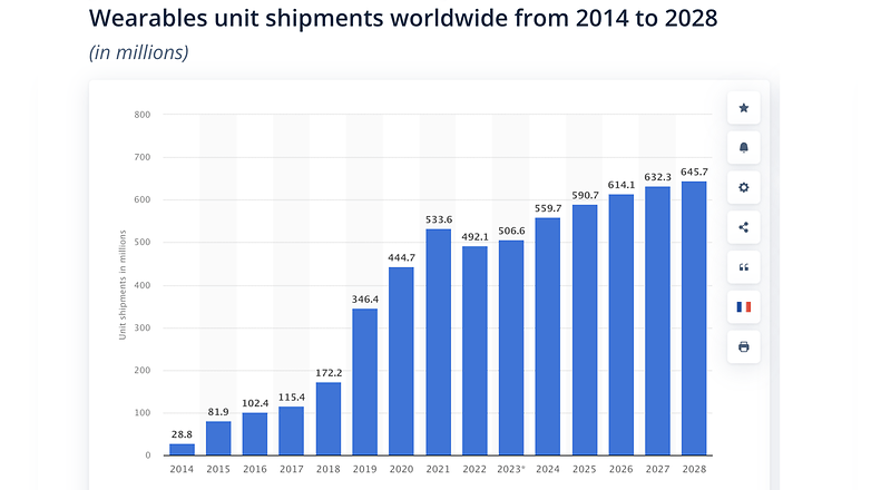 A wearable shipment table from Statista
