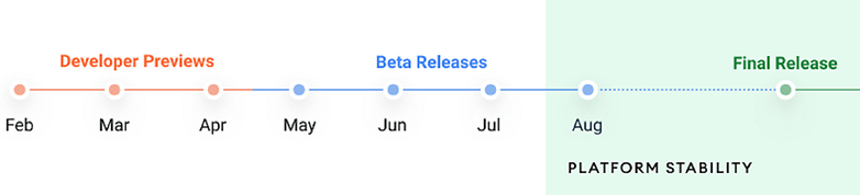 Android 12 developer timeline