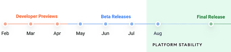 Zeitstrahl, der die Roadmap von Android 12 zeigt