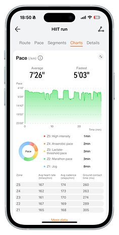 HIIT run stats on Huawei Watch Fit 4 Pro showing pace, heart rate, and cadence data.