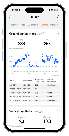 Huawei Watch Fit 4 Pro displaying HIIT run statistics, including ground contact time and vertical oscillation.
