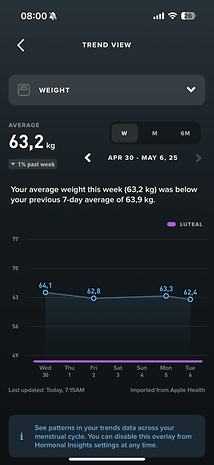 Weight trend view showing average weight of 63.2 kg for the week, below previous average of 63.9 kg.