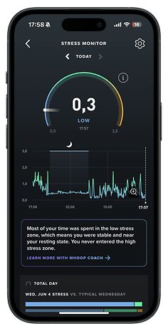 WHOOP stress monitor showing a score of 0.3, indicating low stress, with a graph of stress levels over the day.