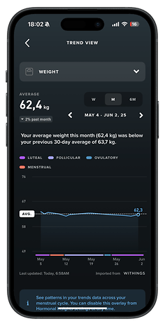 Weight trend view showing average weight as 62.4 kg, below last month's average of 63.7 kg.