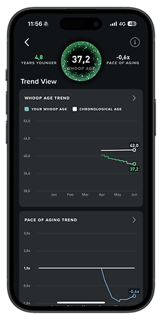 Screenshot of a Whoop app displaying a Whoop Age of 37.2 and a pace of aging at -0.6x.
