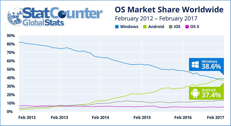 Android os 2012 2017