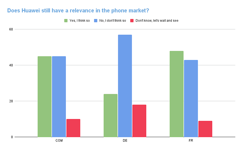 Poll of the week huawei 1