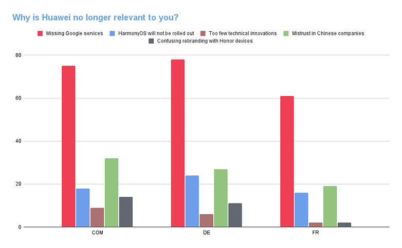 Poll of the week huawei 2