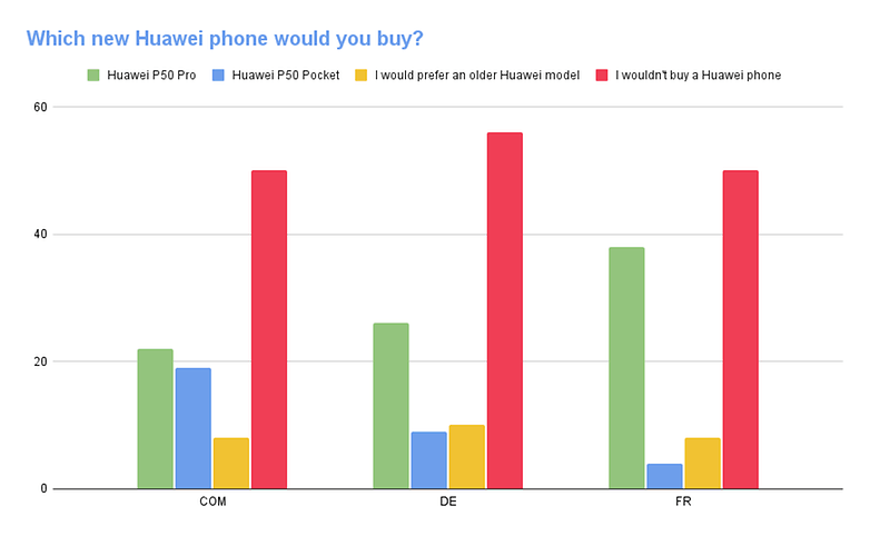 Poll of the week huawei