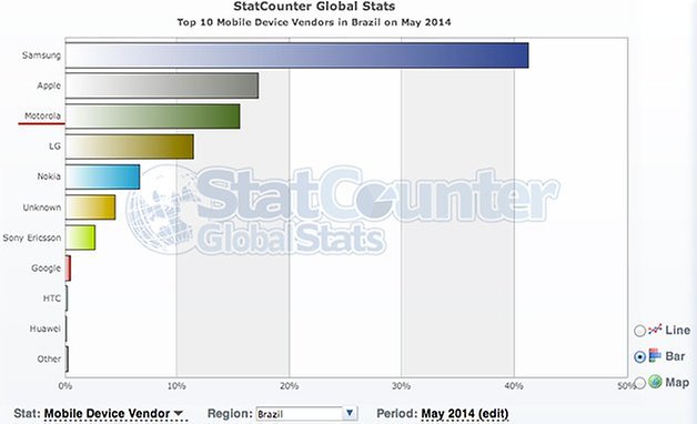 Motorola estatisticas maio 2014