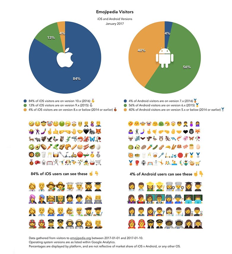 emojipedia os statistics ios android