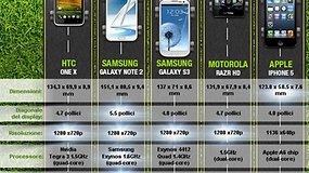 [Infografica] iPhone 5 contro Galaxy S3, Note 2 HTC One X e RAZR HD