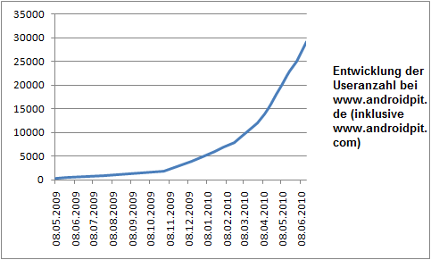 Entwicklung