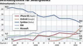 Android vergrößert Vorsprung auf iOS und holt weiter auf Symbian auf