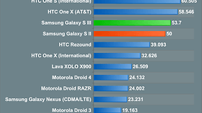 Les premiers benchmarks du Galaxy S3 : Pas mal mais pas surdoué