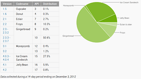 Fragmentação Android: ICS 27.5% e Jelly Bean 6.7%