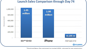 Droid Outsells iPhone?