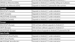 Motorola Releases New Android Upgrade Timeline