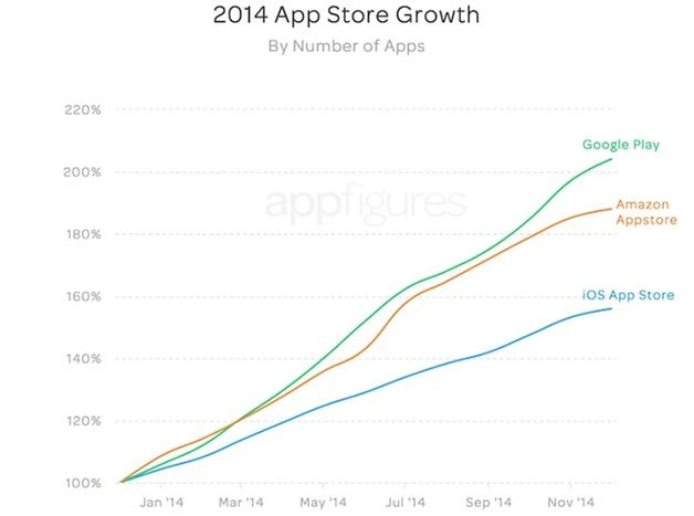 store growth by apps 3