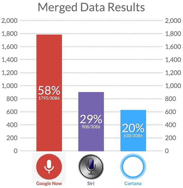 voice google siri cortana global comparison 2