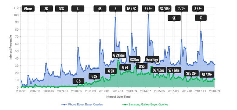 samsung and apple google trend statistics bankmycell 01