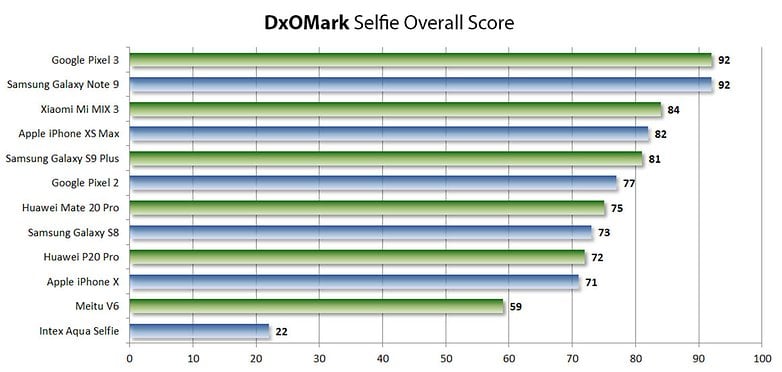 dxo mark selfie camera test 2019 01 dxo 01