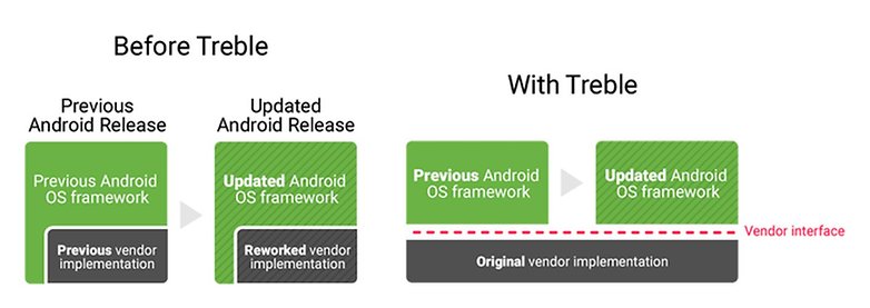 google android project treble explained google 01