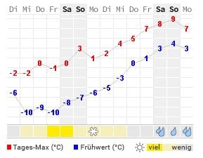 Wetter 1612871004446