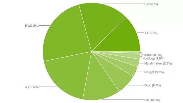 Android distribution as of April 2023.