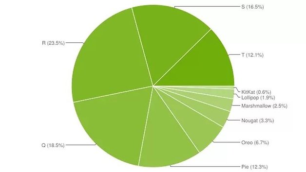 Android-distribusjon fra april 2023.