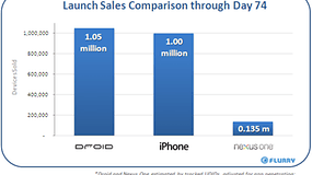 In 74 Tagen mehr Droids als iPhones verkauft