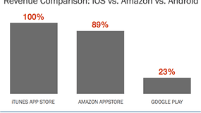 Amazon AppStore fait plus de recettes par utilisateur que Google Play